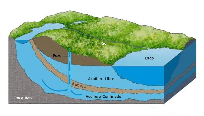 Los acuíferos son los depósitos donde se pueden encontrar agua subterránea. Estos se dividen de acuerdo a su conectividad con el exterior: acuíferos libres las cuales no poseen barreras a la permeabilidad y los acuíferos confinados, la cual se encuentran casi siempre a mayor profundidad y se necesita un pozo para conectarlos.