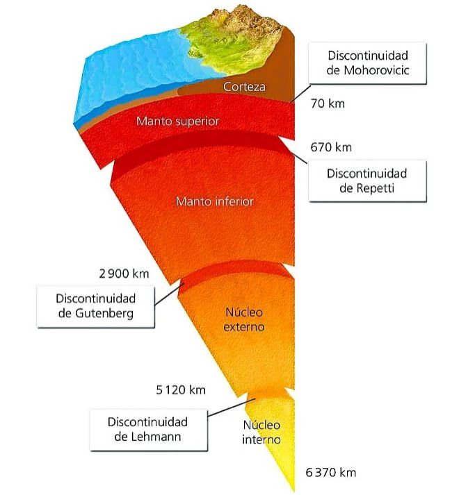 Estructura Interna de la Tierra