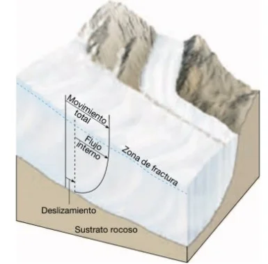 En la figura se describe el movimiento de los glaciares.